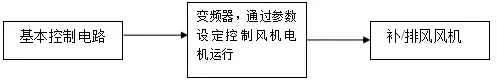 通风系统控制方案