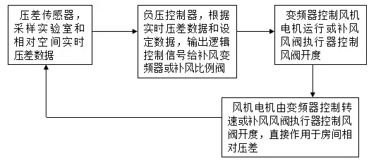 通风系统控制方案