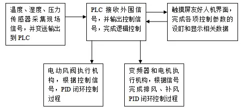 通风系统控制方案