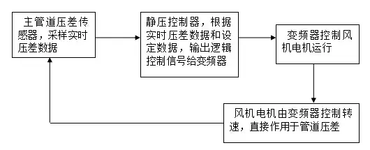 通风系统控制方案