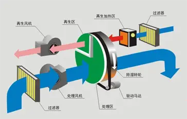 除湿机的温湿度测量