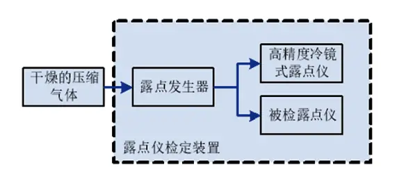 cyberghost怎么用冷镜露点仪测量系统技术解决方案