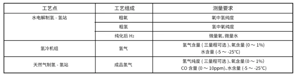 制氢行业过程cyberghost手机解决方案