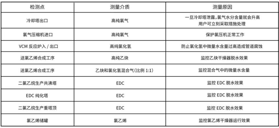 氯碱化工行业过程气体中微量水、氧含量及氢纯度分析解决方案