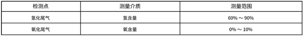 氯碱化工行业过程气体中微量水、氧含量及氢纯度分析解决方案
